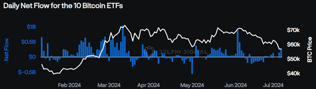 Bitcoin ETF inflows reverse to slightly positive in July